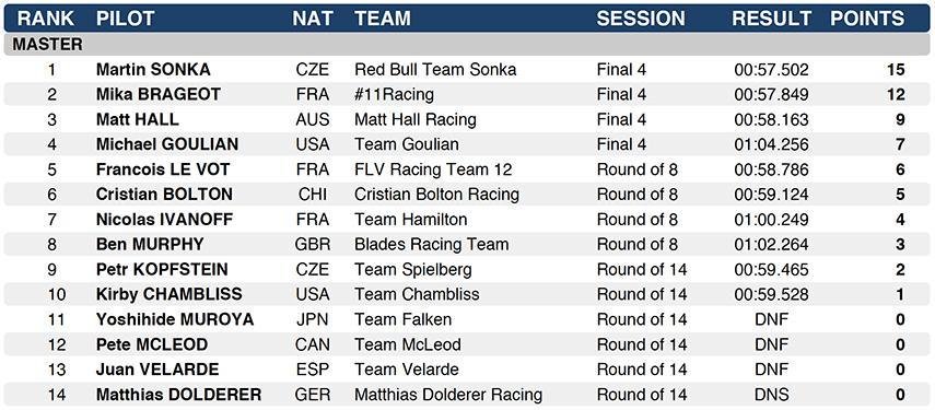 Budapest Red Bull Air Race 2018 Masters Final Results